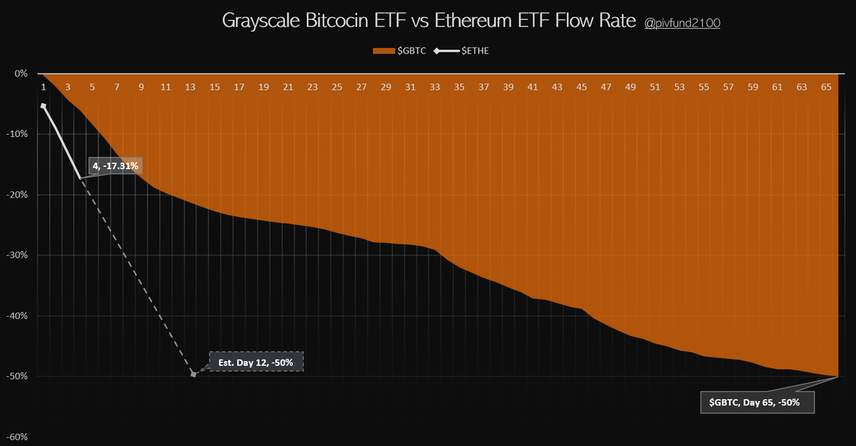 灰度以太坊ETF ETHE过去4天已流出17.3%，预计12天内流出50%