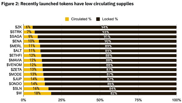 代币分发现状研究：低流通高 FDV、空投、Meme发展如何？
