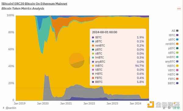 孙宇晨入局WBTC惹争议 解析BTC锚定币及其安全性