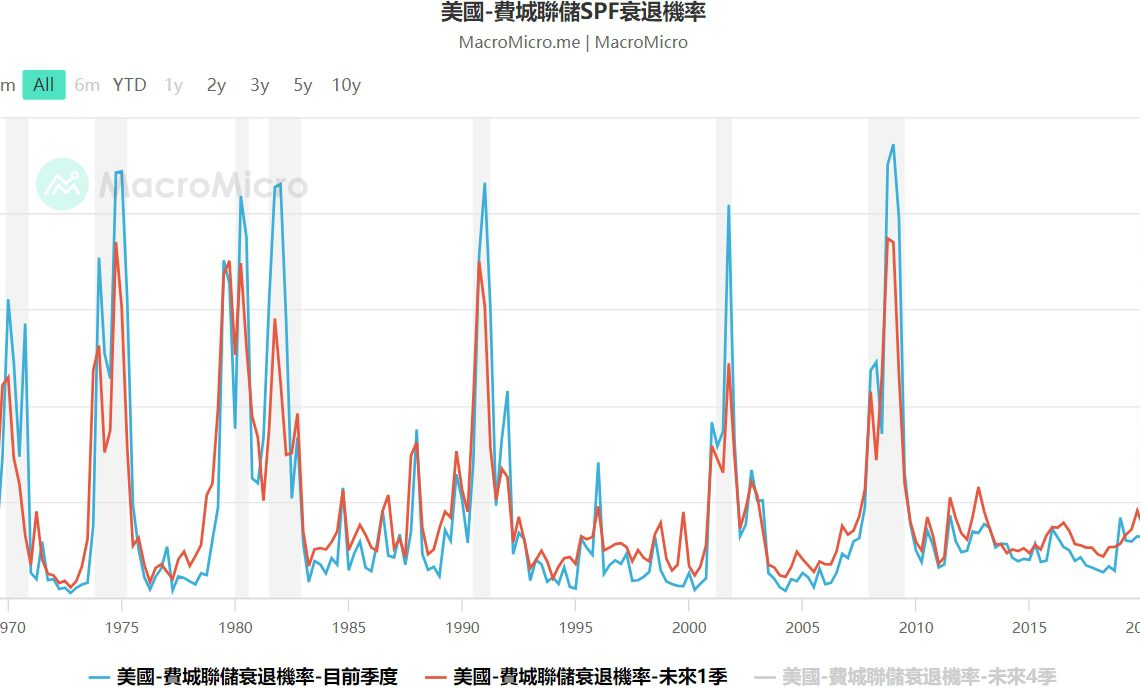 15个关键指标解读：美国经济陷入衰退了吗？